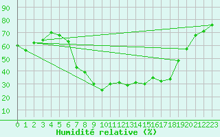 Courbe de l'humidit relative pour Kaisersbach-Cronhuette