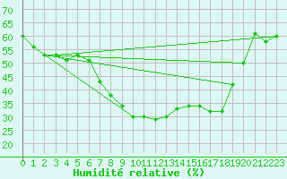 Courbe de l'humidit relative pour Camborne