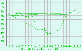 Courbe de l'humidit relative pour Grchen