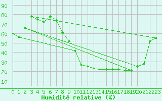 Courbe de l'humidit relative pour Luxeuil (70)
