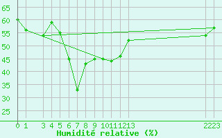 Courbe de l'humidit relative pour Monte Rosa