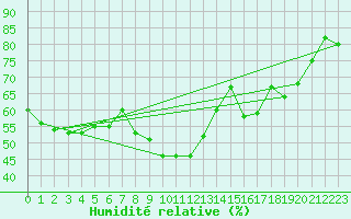 Courbe de l'humidit relative pour Hohenpeissenberg