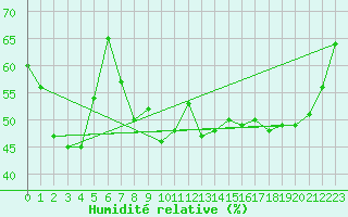 Courbe de l'humidit relative pour Palma De Mallorca