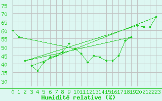 Courbe de l'humidit relative pour Cannes (06)