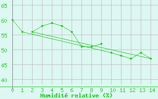 Courbe de l'humidit relative pour St Sebastian / Mariazell
