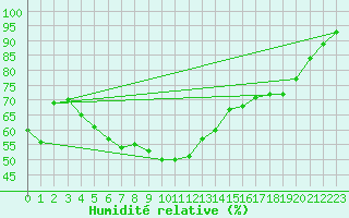 Courbe de l'humidit relative pour Meraker-Egge
