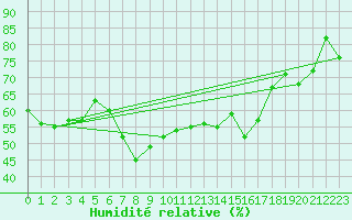 Courbe de l'humidit relative pour La Fretaz (Sw)