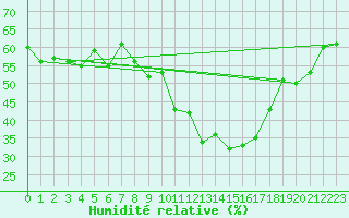 Courbe de l'humidit relative pour Locarno (Sw)