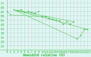 Courbe de l'humidit relative pour Chasseral (Sw)