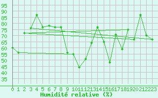 Courbe de l'humidit relative pour Monte Rosa