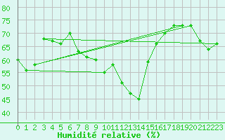 Courbe de l'humidit relative pour Ramsau / Dachstein