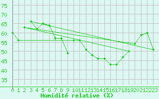Courbe de l'humidit relative pour Huelva