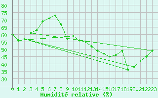 Courbe de l'humidit relative pour Plussin (42)