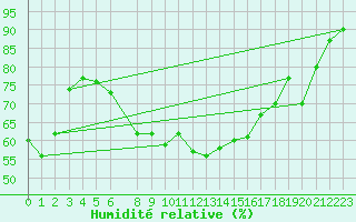 Courbe de l'humidit relative pour Manston (UK)