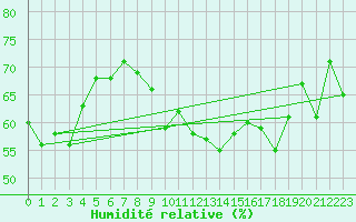 Courbe de l'humidit relative pour Concoules - La Bise (30)