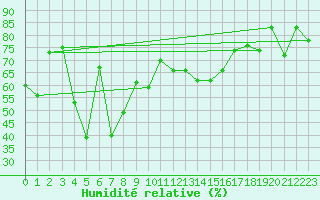 Courbe de l'humidit relative pour Lattakia