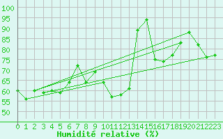 Courbe de l'humidit relative pour Bregenz
