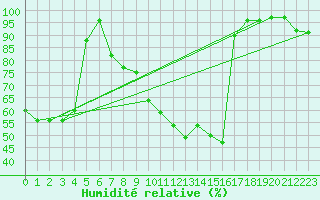 Courbe de l'humidit relative pour Stoetten
