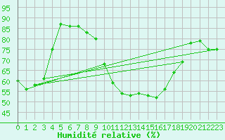 Courbe de l'humidit relative pour Biscarrosse (40)