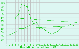 Courbe de l'humidit relative pour Hoherodskopf-Vogelsberg