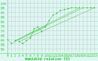 Courbe de l'humidit relative pour Brion (38)