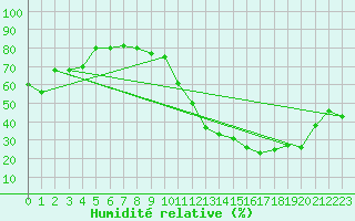 Courbe de l'humidit relative pour Carrion de Calatrava (Esp)