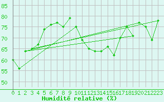 Courbe de l'humidit relative pour Napf (Sw)