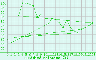 Courbe de l'humidit relative pour Cimetta