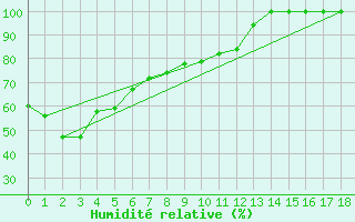 Courbe de l'humidit relative pour Hitoyoshi