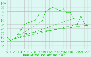 Courbe de l'humidit relative pour Kitscoty Agcm