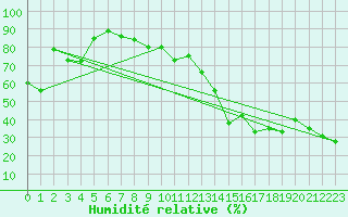 Courbe de l'humidit relative pour Ile du Levant (83)