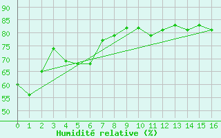 Courbe de l'humidit relative pour Sokcho