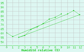 Courbe de l'humidit relative pour Inuvik Climate