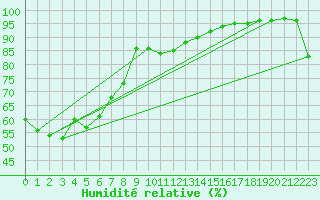 Courbe de l'humidit relative pour St Helens