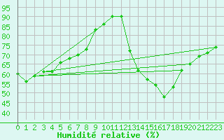 Courbe de l'humidit relative pour Grimentz (Sw)