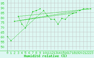 Courbe de l'humidit relative pour Cap Bar (66)