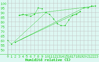 Courbe de l'humidit relative pour Le Puy - Loudes (43)