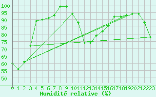 Courbe de l'humidit relative pour Flhli