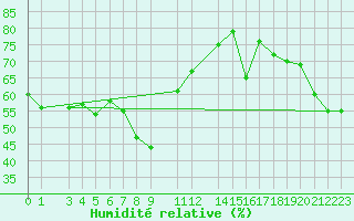 Courbe de l'humidit relative pour Crnomelj