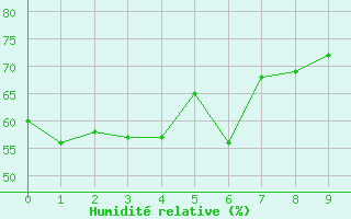 Courbe de l'humidit relative pour Akune