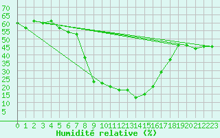 Courbe de l'humidit relative pour Torla