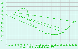 Courbe de l'humidit relative pour Villardeciervos