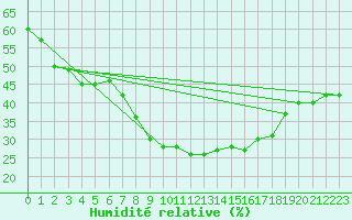 Courbe de l'humidit relative pour Abla