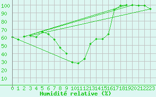 Courbe de l'humidit relative pour Kalmar Flygplats