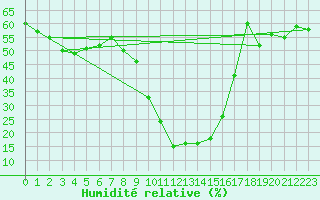 Courbe de l'humidit relative pour Blatten