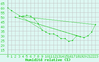 Courbe de l'humidit relative pour Nmes - Garons (30)