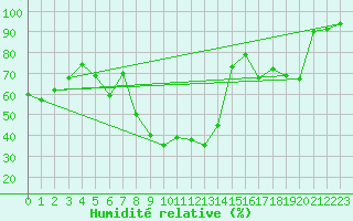 Courbe de l'humidit relative pour Deuselbach