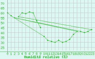 Courbe de l'humidit relative pour Wolfsegg