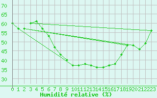 Courbe de l'humidit relative pour Kilsbergen-Suttarboda