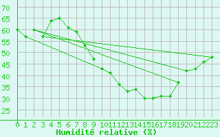 Courbe de l'humidit relative pour Oron (Sw)